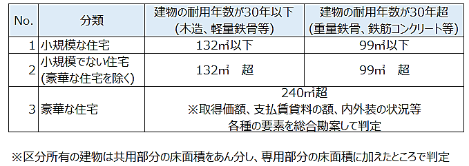 社宅分類