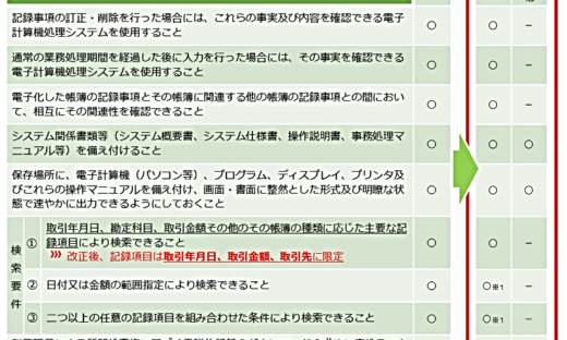 電子保存の要件