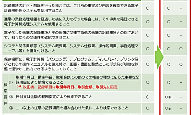 電子保存の要件